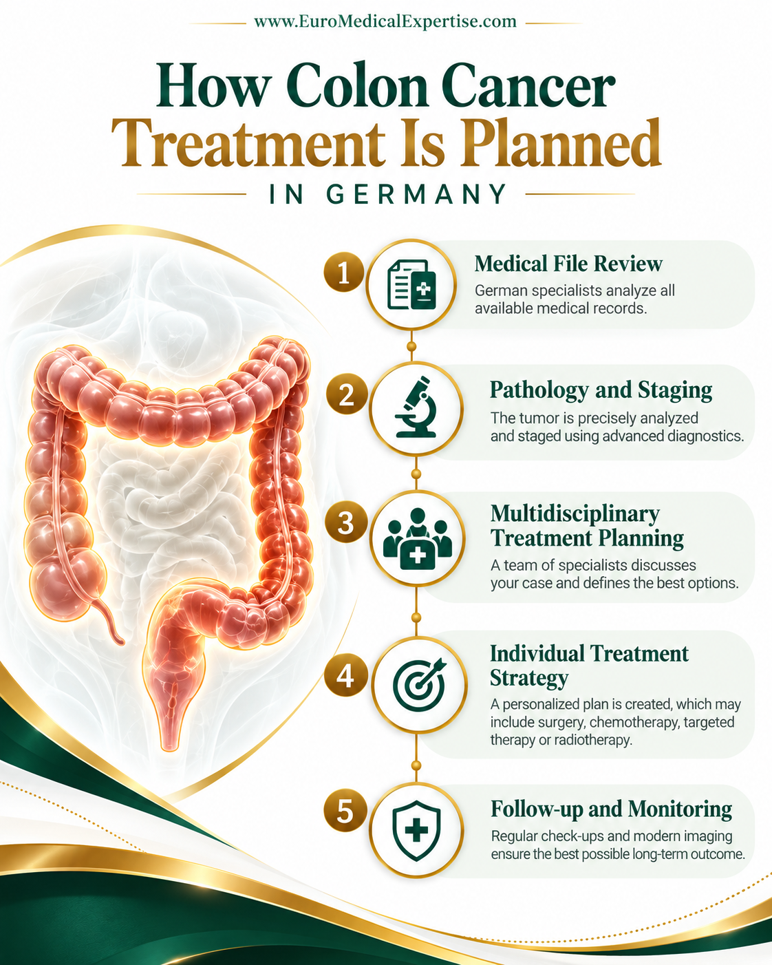 Cost Components of Colon Cancer Treatment in Germany
