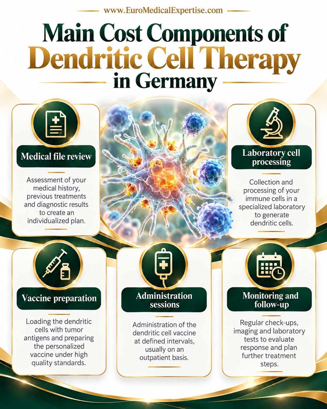 Cost Components of Dendritic Cell Therapy DCT in Germany