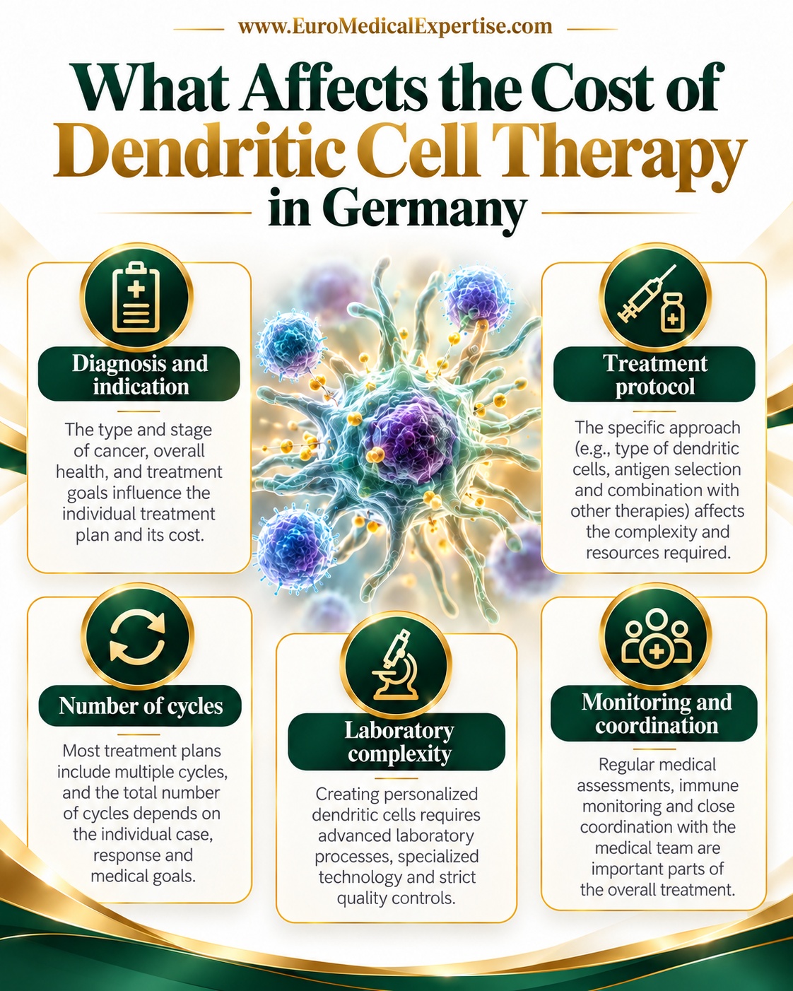 Factors Affecting Cost of Dendritic Cell Therapy DCT in Germany