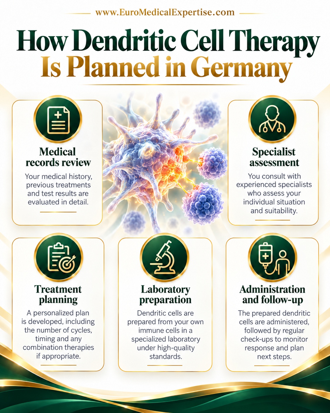 Dendritic Cell Therapy Cost and Treatment Planning in Germany